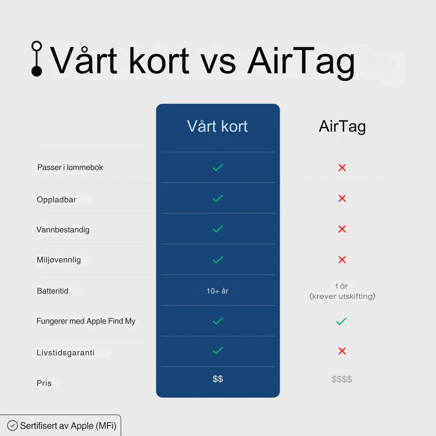 Ultra-slim Smart Sporings-kort for Lommebok & Reise