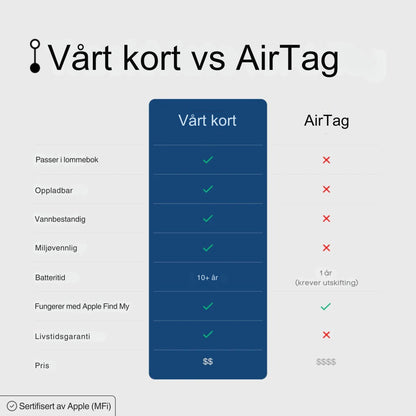 Ultra-slim Smart Sporings-kort for Lommebok & Reise